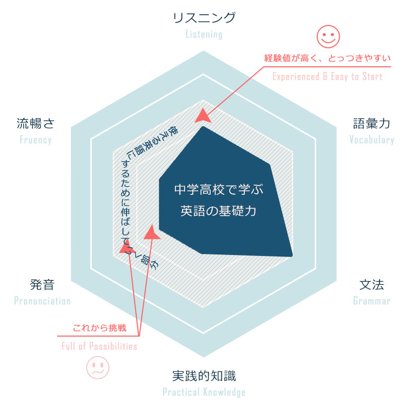 中学高校の基礎力